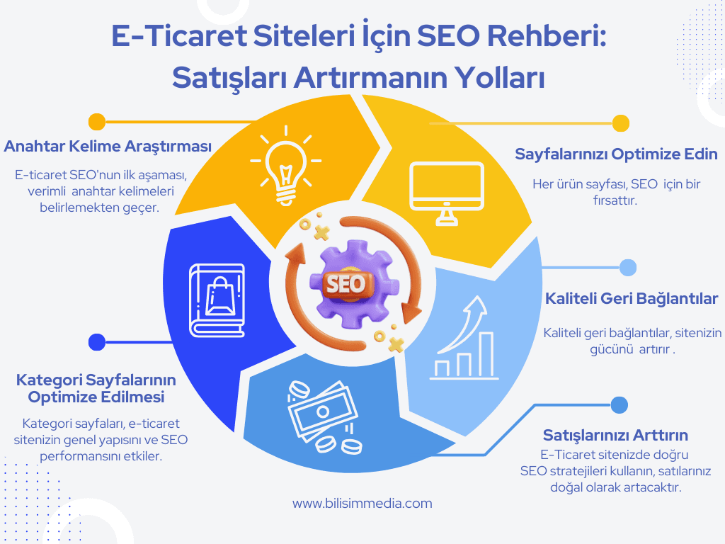 E-Ticaret Siteleri İçin SEO Rehberi: Satışları Artırmanın Yolları